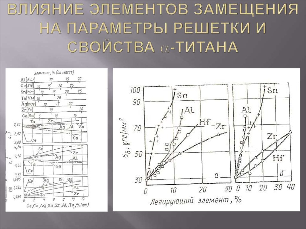 Легирующие элементы титана