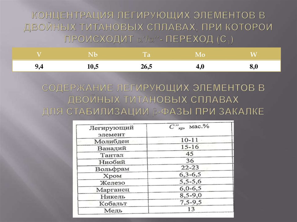 Легирующий сплав. Содержание легирующих элементов. Легирующие элементы в титановых сплавах. Легирующие элементы. Перечислите основные легирующие элементы.