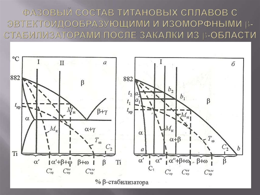 Фазовый состав титановых сплавов с эвтектоидообразующими и изоморфными -стабилизаторами после закалки из -области