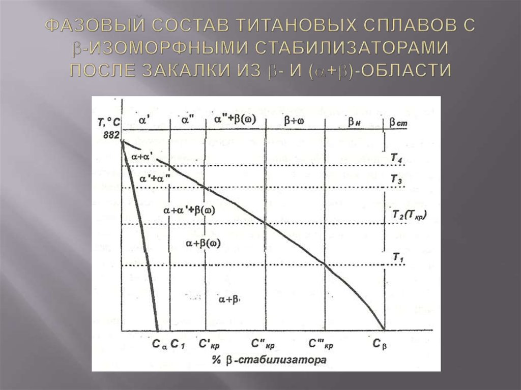 Фазовый состав титановых сплавов с -изоморфными стабилизаторами после закалки из - и (+)-области
