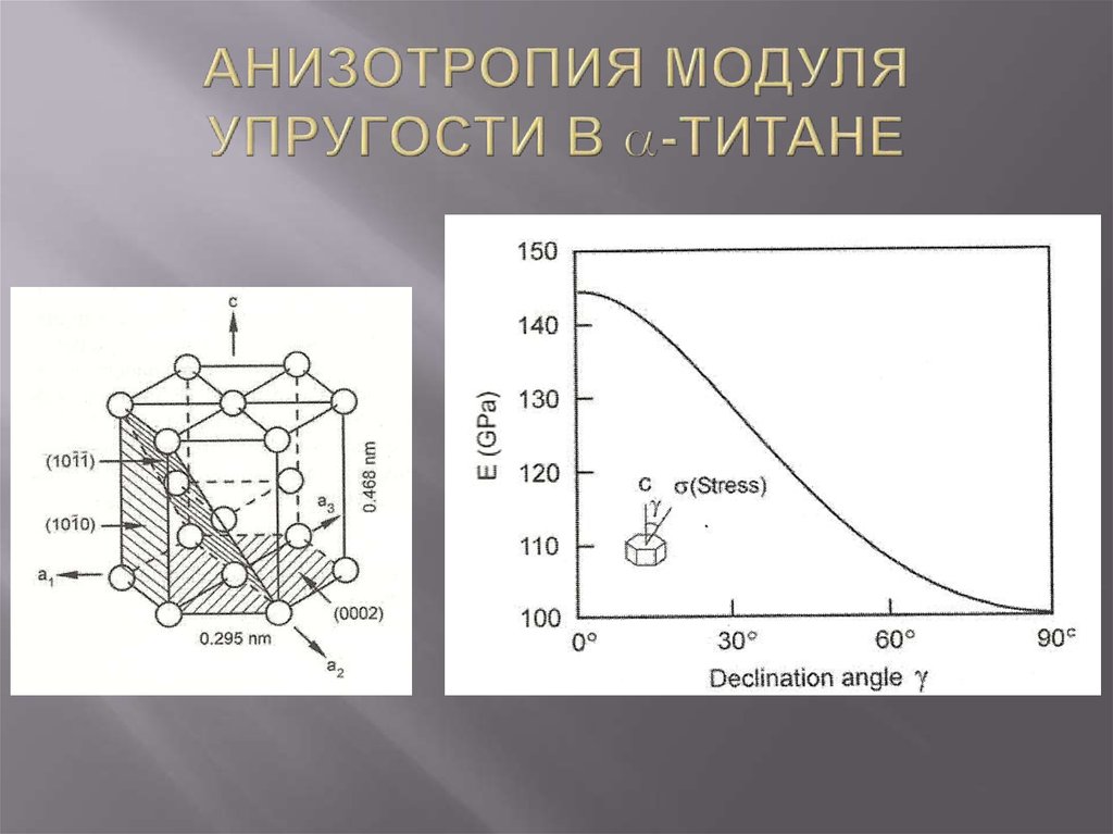 Модуль упругости график. Анизотропия модуля упругости. Упругость титана. Анизотропия титана. Модуль нормальной упругости титана.