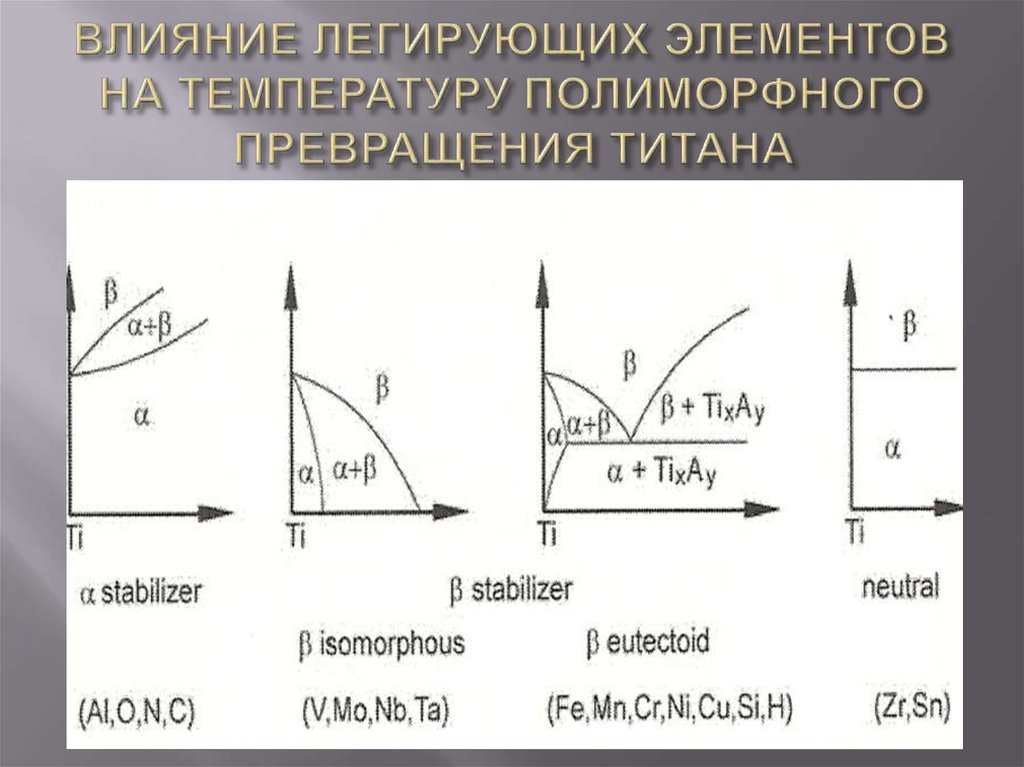 Температура превращения. Полиморфное превращение титана. Температура полиморфного превращения. Влияние легирующих элементов на полиморфные превращения. Влияние легирующих элементов на полиморфизм титана.