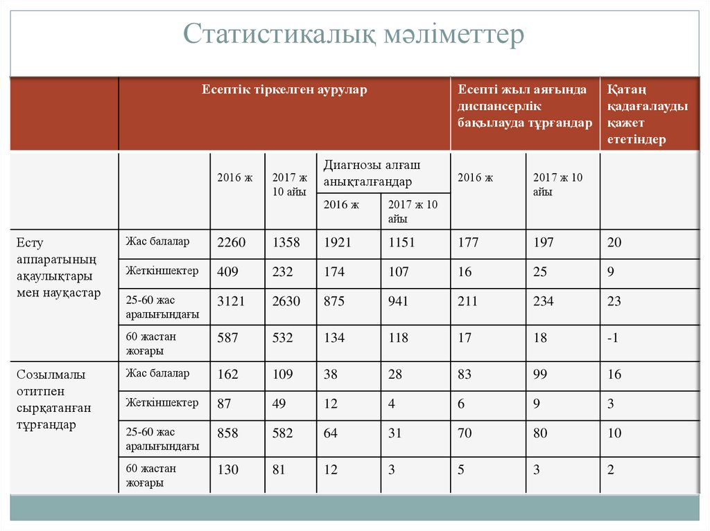 Статистикалық мәліметтер