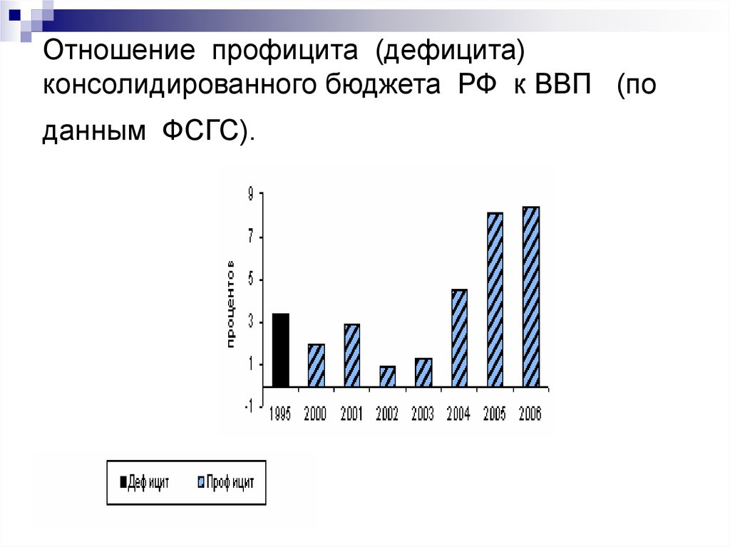 Отношение профицита (дефицита) консолидированного бюджета РФ к ВВП (по данным ФСГС).