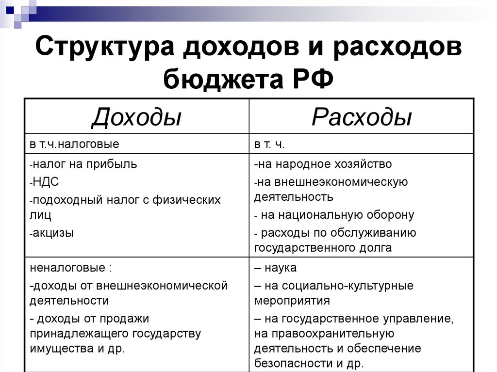 Расходы государственного бюджета. Состав и структура доходов и расходов государственного бюджета. Структура бюджетных расходов и доходов. Перечислите статьи доходов и расходов государственного бюджета. Структура доходов и расходов бюджета.