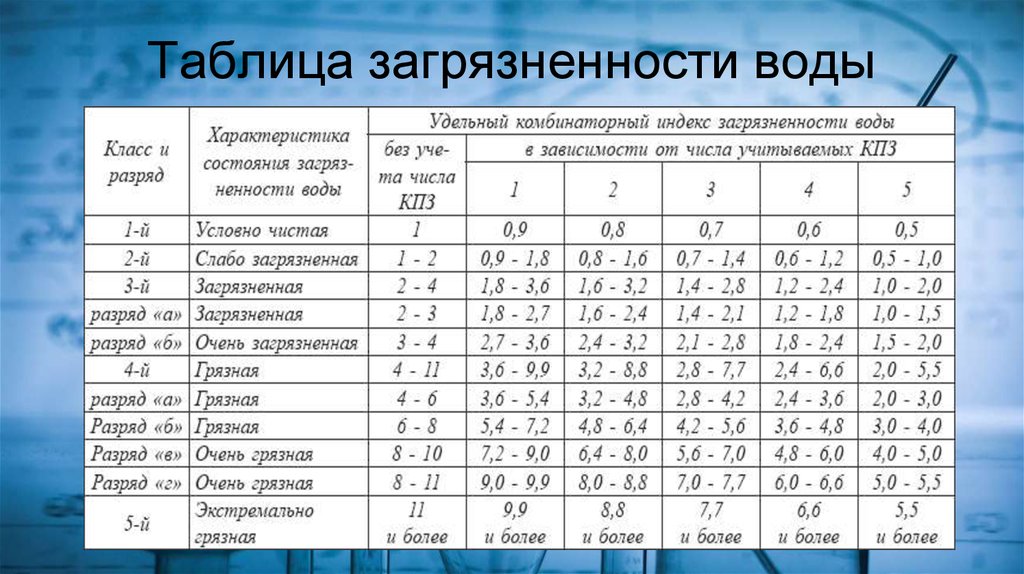 Таблица водные. Таблица загрязнения воды. Показатели степени загрязненности воды. Загрязнения воды Талица. Загрязнители питьевой воды таблица.