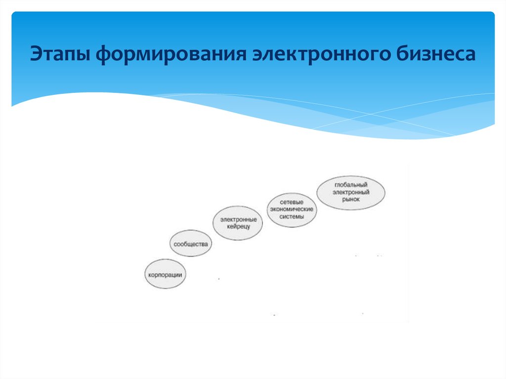 Бизнес этап первый. Этапы развития электронного бизнеса. Эволюция электронного бизнеса. Этапы эволюции цифрового бизнеса. Стадии формирования бизнеса.