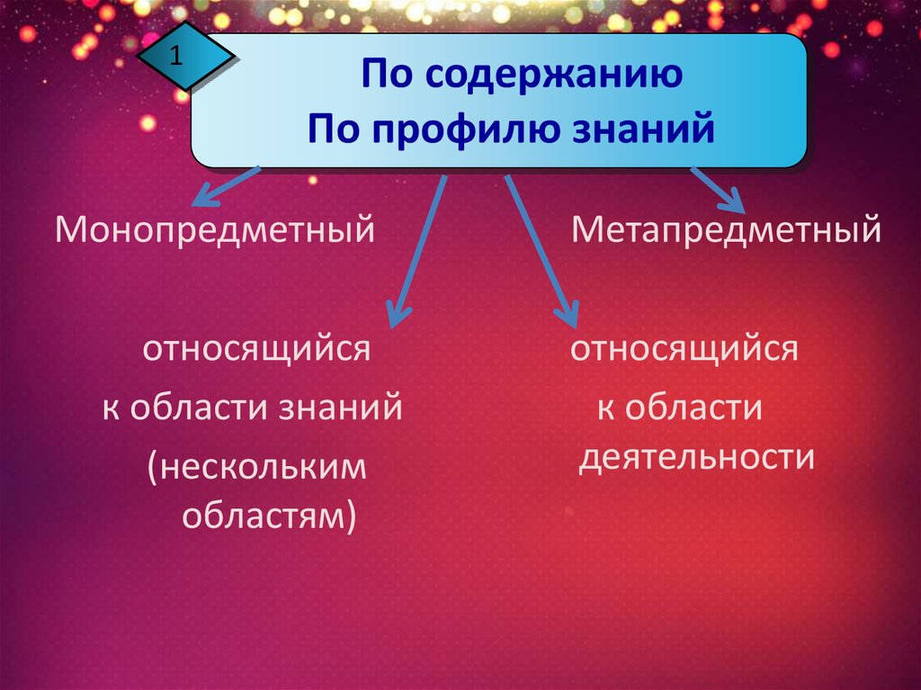 Выберите лишнее типы проектов по содержанию монопредметный