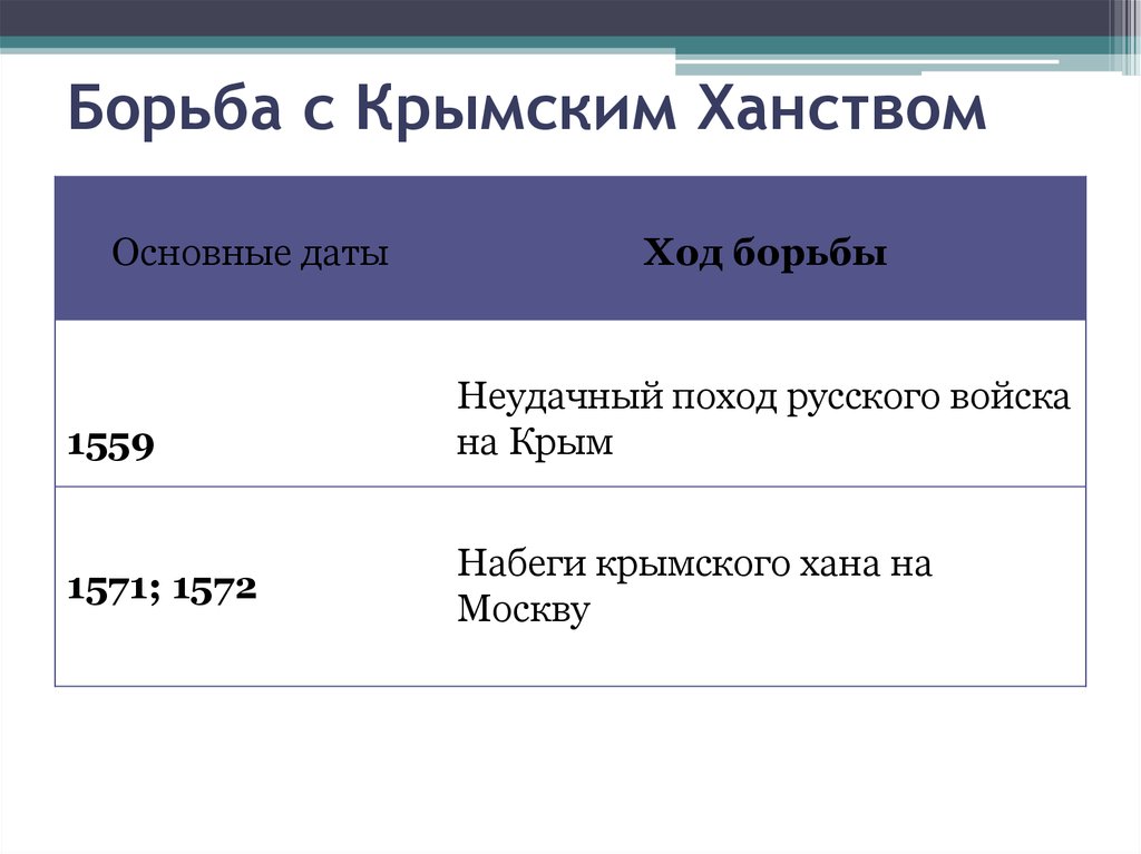 Ходу дата. Борьба с крымским ханством Дата. Борьба с крымским ханством события. Основные события борьбы с крымским ханством. Основное борьба с крымским ханством.