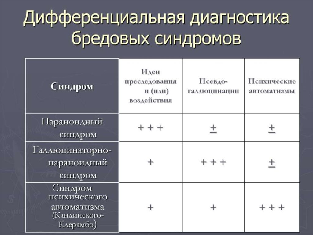 Дифференциальная диагностика синдрома