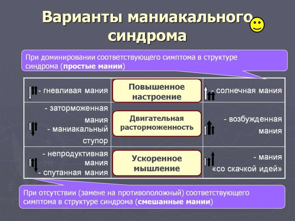 Лечение мании. Маниакальный синдром. Маниакальный синдром классификация. Проявления маниакального синдрома. Маниакальный синдром клинические формы.