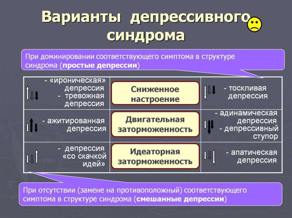 Типы синдромов. Клинические варианты депрессивного синдрома. Структура депрессивного синдрома. Структура депрессии. Клиническая структура депрессивного синдрома..