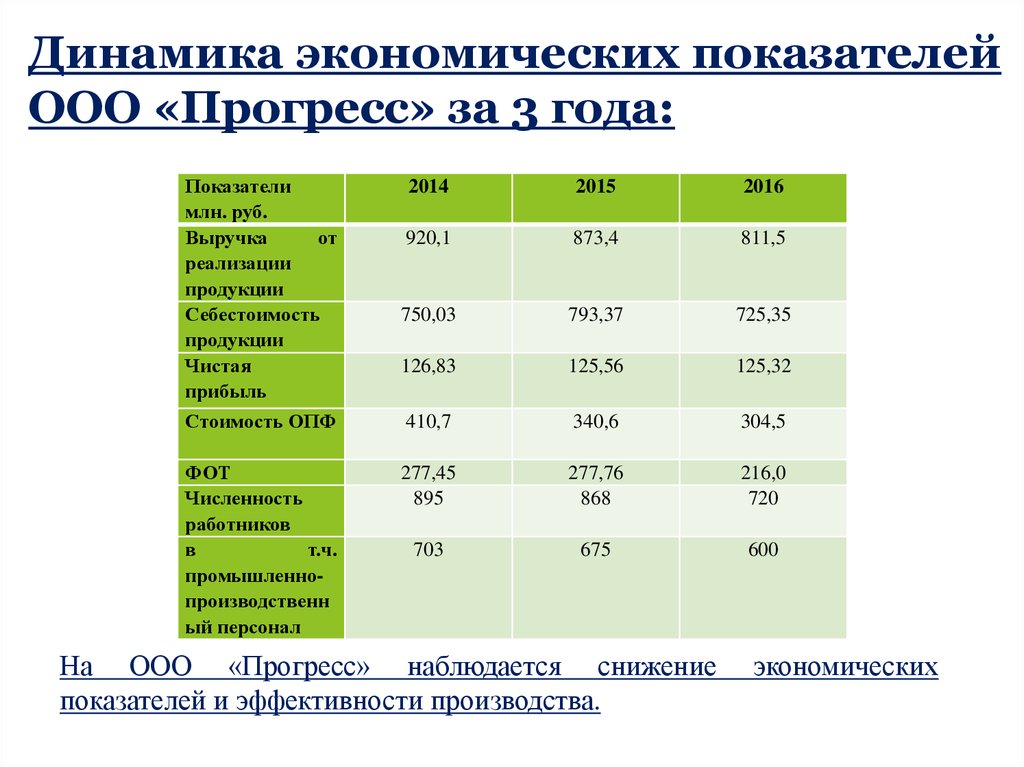 Экономические показатели товара. Динамика экономических показателей таблица. Экономические показатели в динамике. Показатели динамики в экономическом анализе. Экономические показатели продукции.