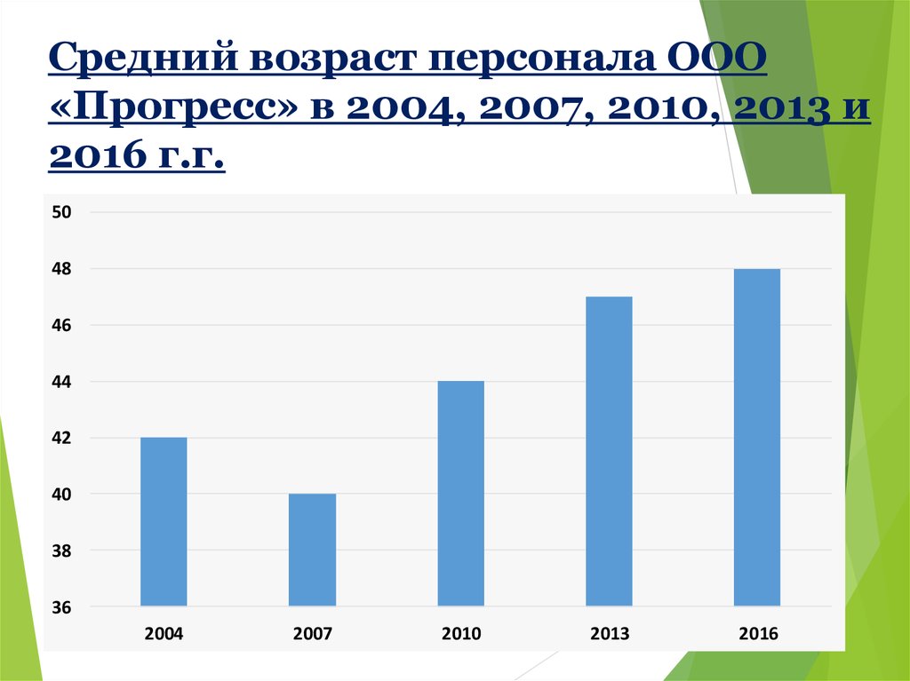 Возраст сотрудников диаграмма