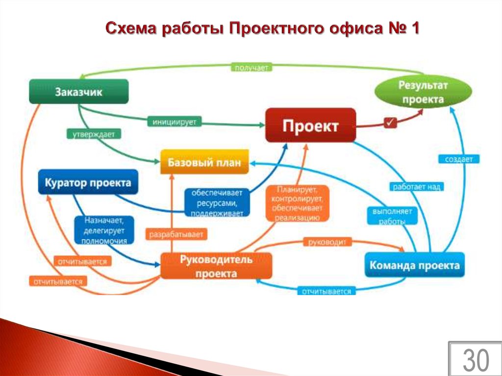 Схема проекта пример - 81 фото