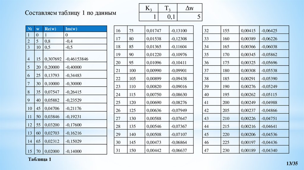 Y 2x 1 составить таблицу. Таблица на 35. Br 35 таблица. Номера 1-35 таблица. 35 Номеров таблица.