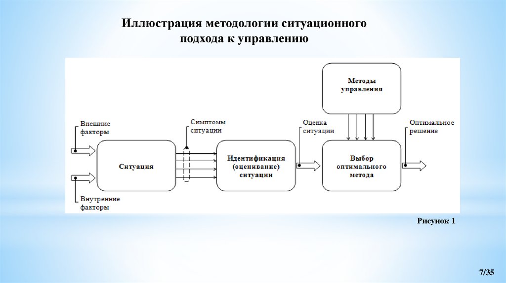 Ситуационная экспертиза. Схема ситуационного подхода. Методология ситуационного подхода в менеджменте. Иллюстрация методологии ситуационного подхода к управлению. Ситуационный подход иллюстрации.