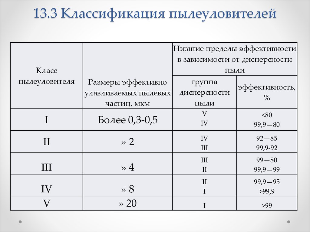 Класс очистки 1. Классификация пыли по дисперсности мкм. Классификация пылеуловителей. Классификация пыли по размеру. Классификация промышленных пылеуловителей.