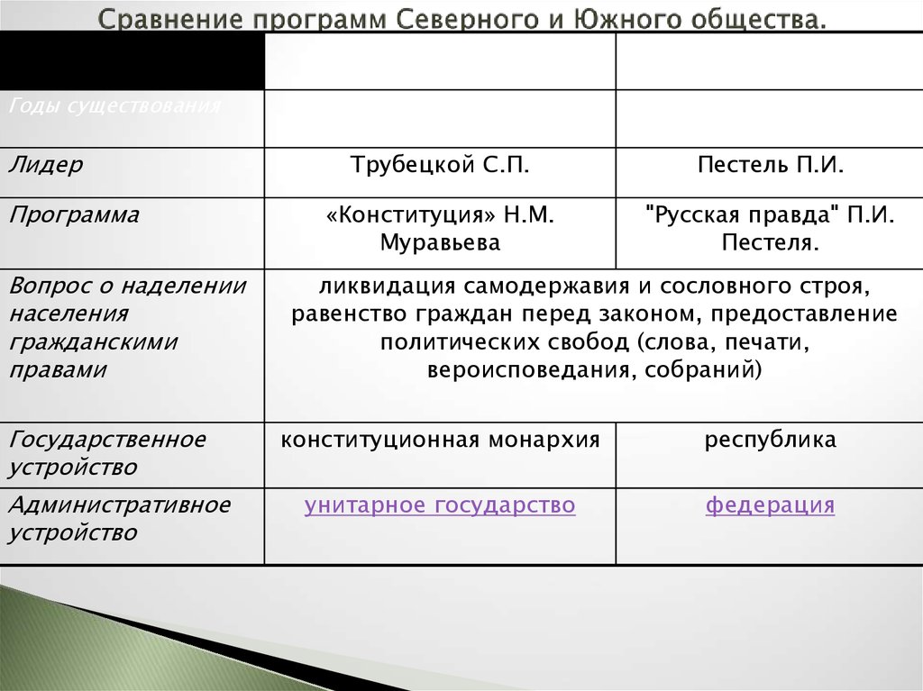 Сравнение русской правды пестеля и конституции