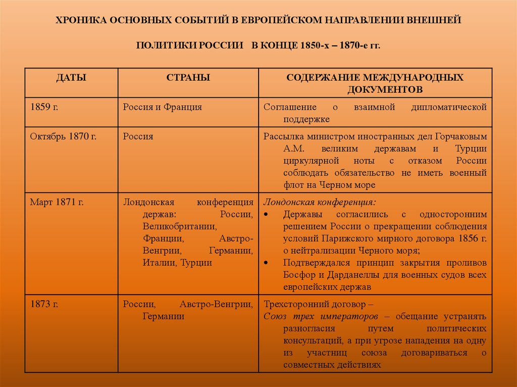 Внешняя политика россии в 1850 е начале 1880 х годов презентация