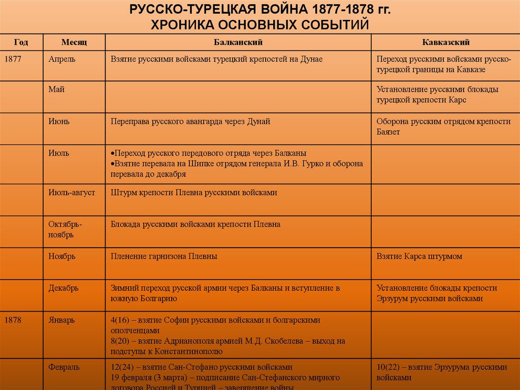 Составьте в тетради план конспект изучения основных событий русско турецкой войны 1877 1878