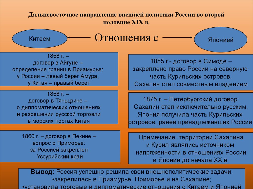 Направление внешней политики китая