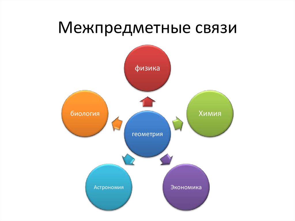 Межпредметные связи презентация