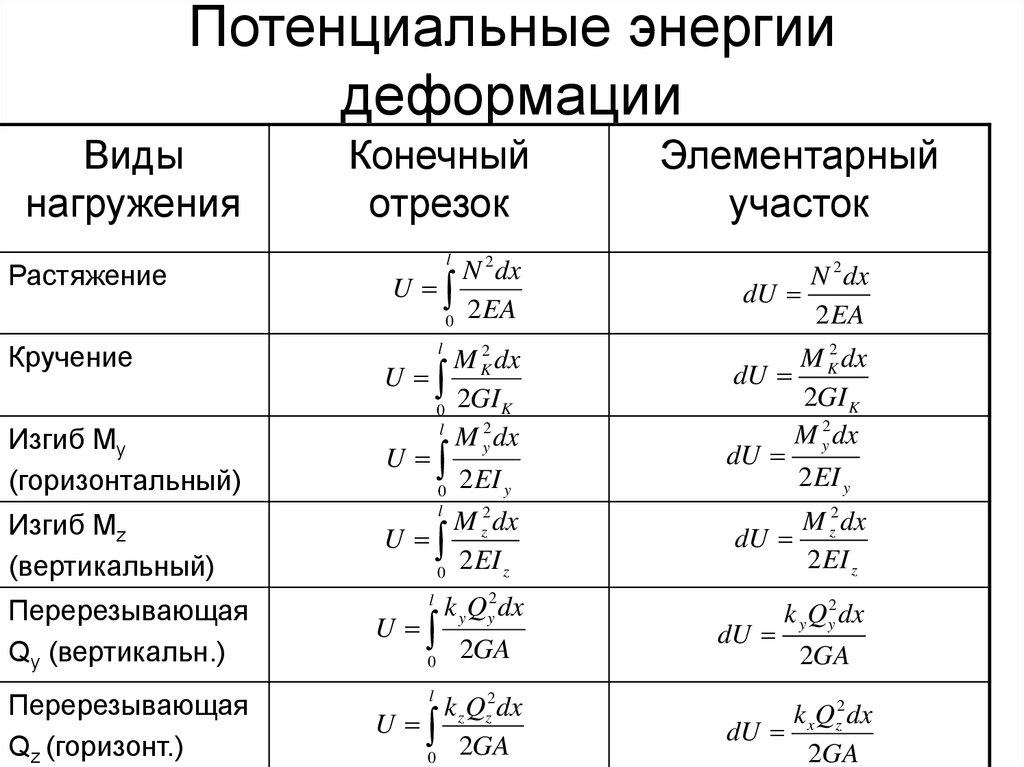 Потенциальная энергия деформации