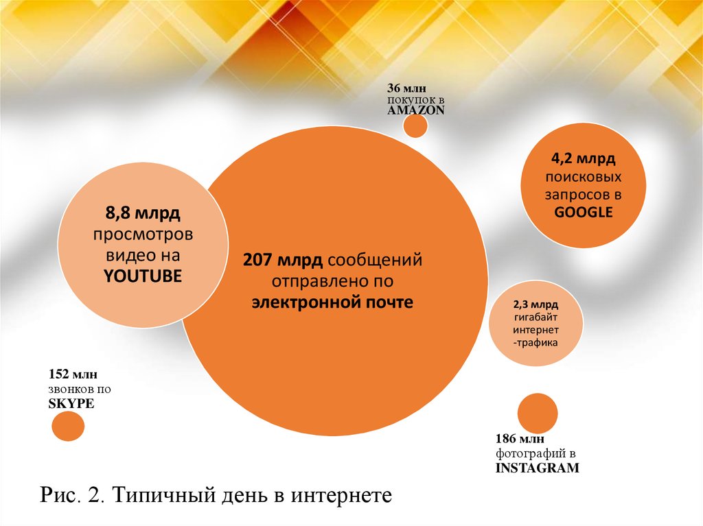 Рис. 2. Типичный день в интернете
