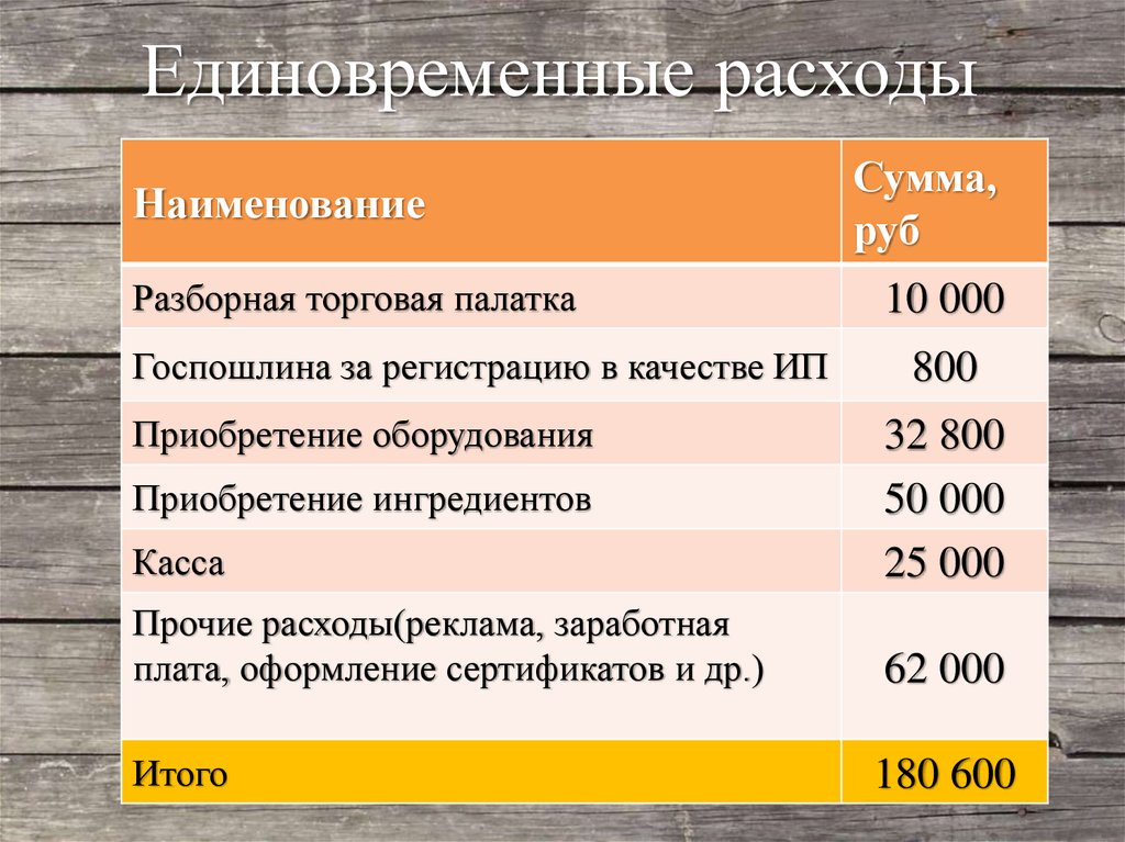 Сумма единовременных затрат на осуществление бизнес проекта не включает