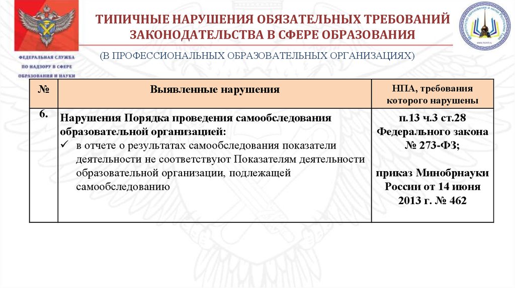 Нарушение обязательных требований. Типичные нарушения законодательства об образовании. Обязательные требования к организации. Признаки нарушений обязательных требований это. Состав нарушений обязательных требований.