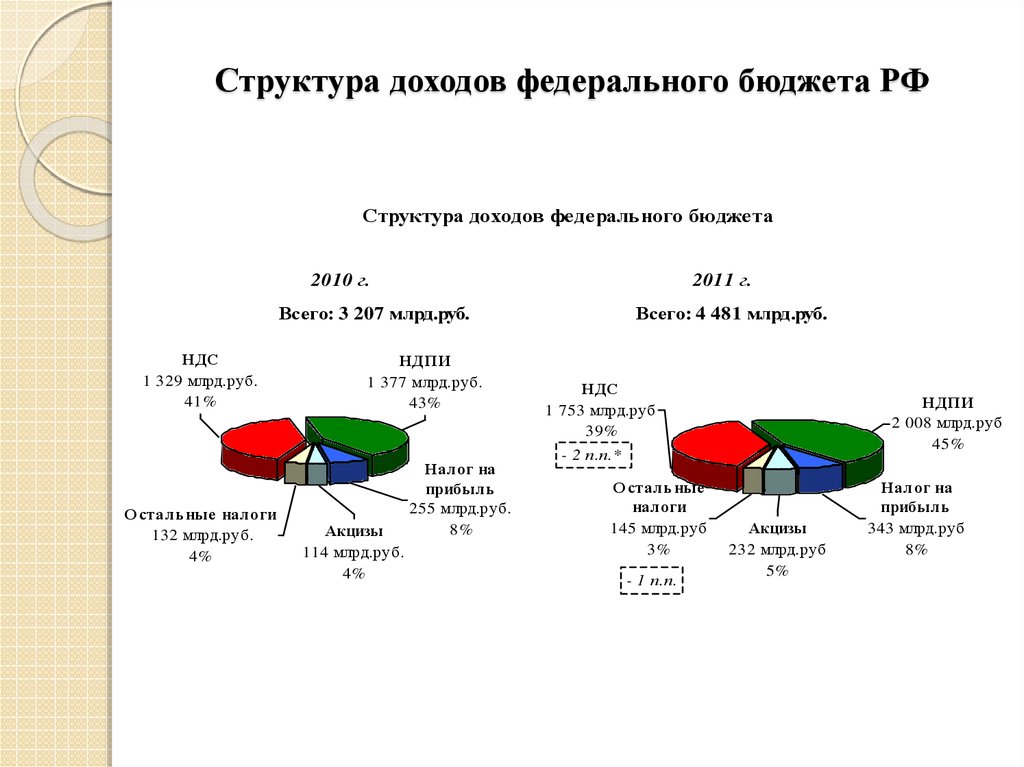 Структура доходов бюджета