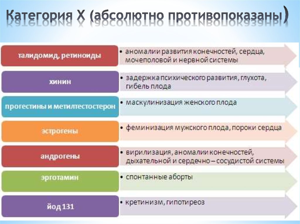 Абсолютно относиться. Препараты категории х. Абсолютные тератогены (категория х). Тератогенность классификация х.