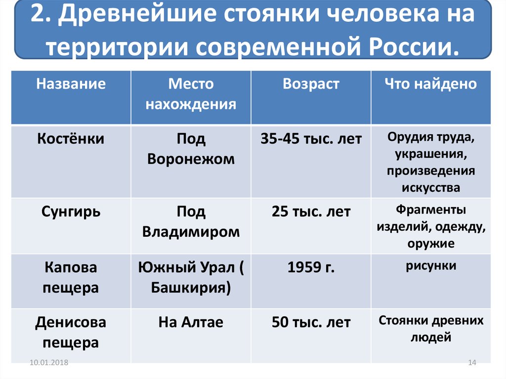 Древние люди и их стоянки на территории современной россии 6 класс презентация торкунова