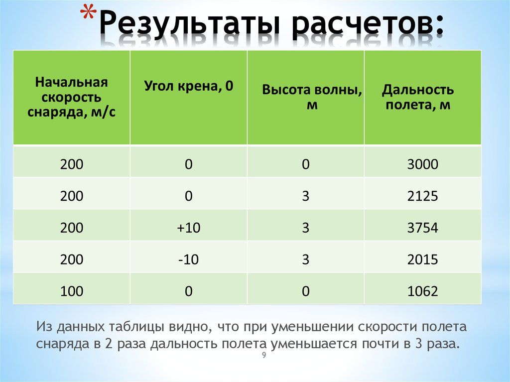 Результаты расчетов: