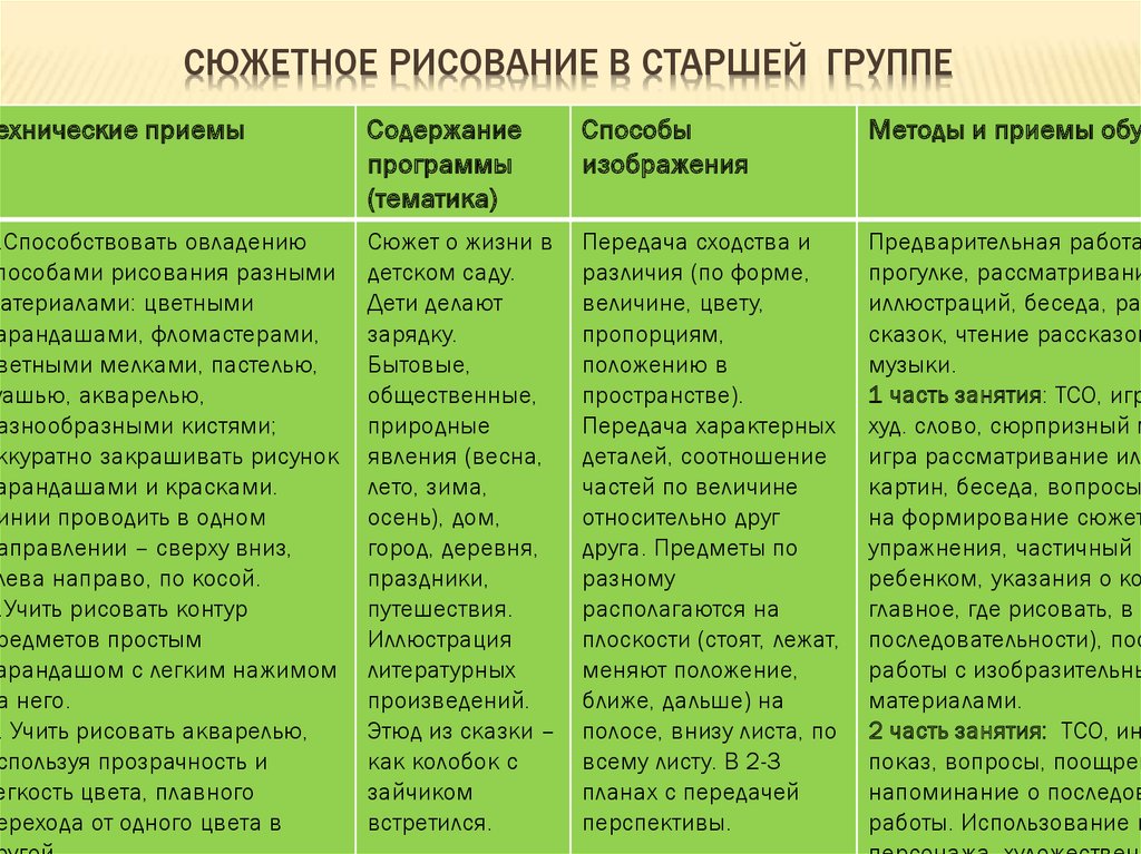 Задачи обучения рисованию. Приемы рисования в разных возрастных группах. Тематика сюжетного рисования старшая группа. Методика проведения занятий в разных возрастных группах. Особенности рисования в разных возрастных группах.