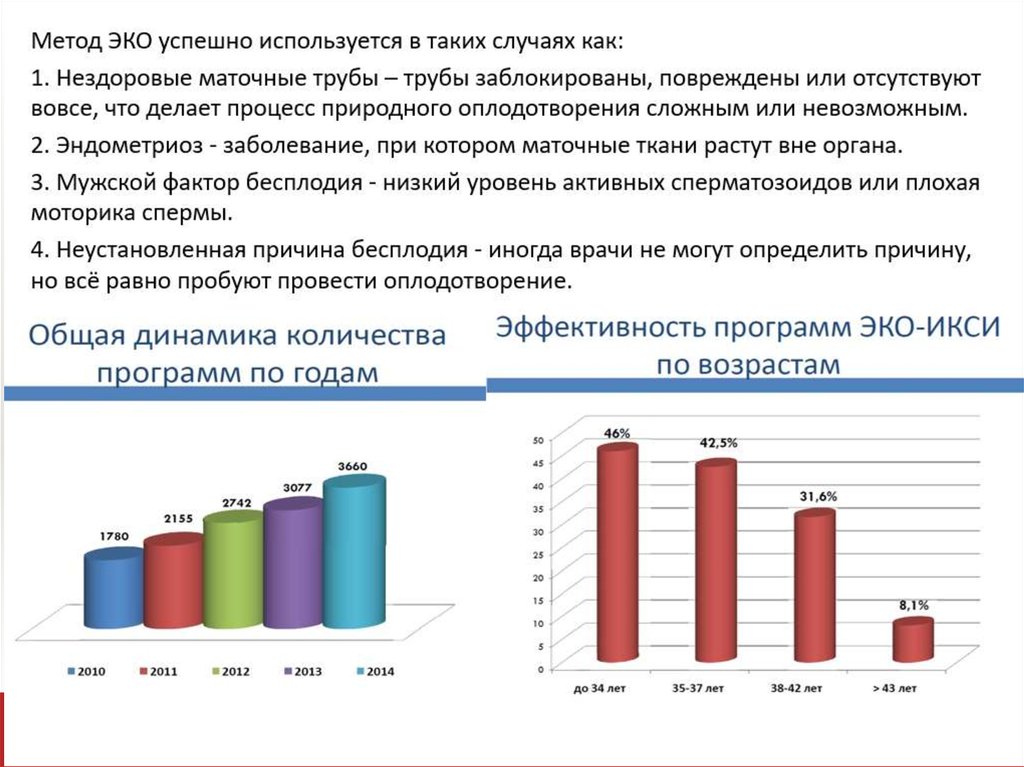 Метод эко. Экстракорпоральное оплодотворение статистика. Эко метод оплодотворения. Результативность эко. Методика экстракорпорального оплодотворения.