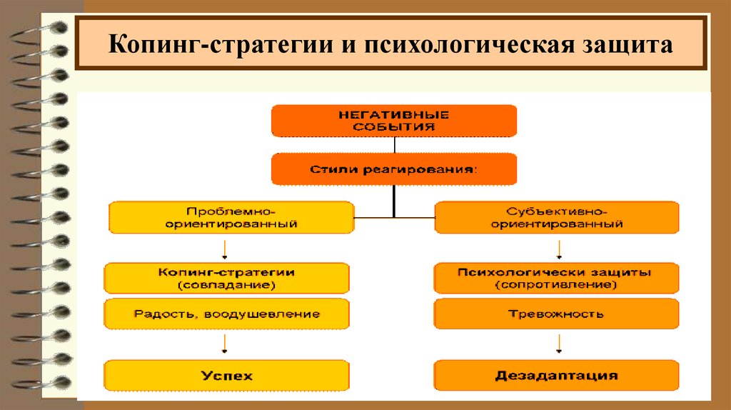 Классификация психологических защит презентация