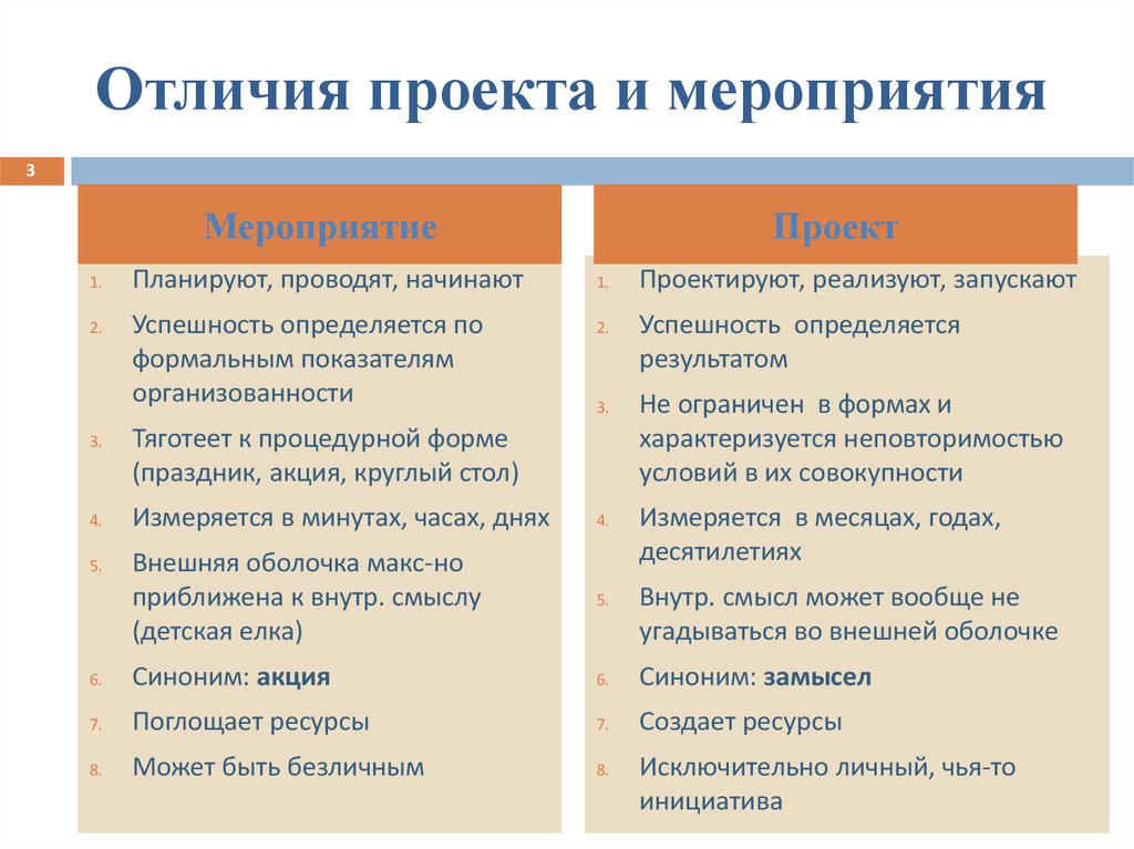 Отличия проекта от программы