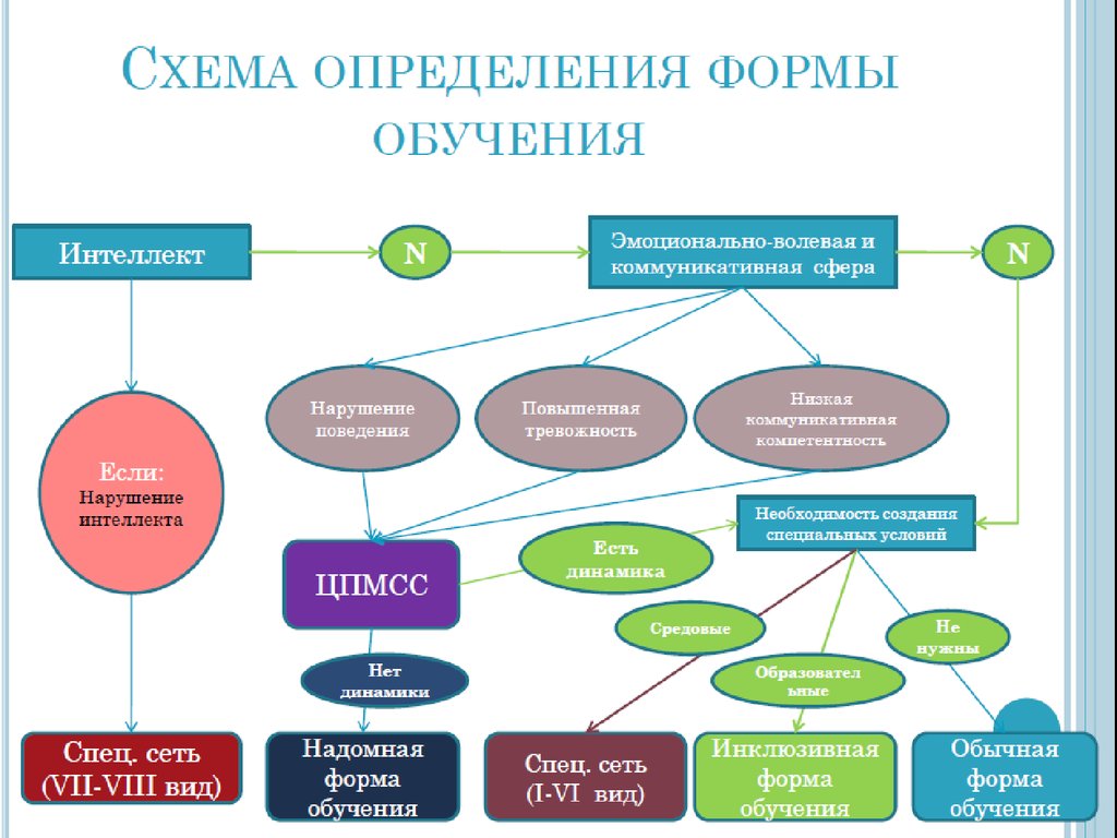 Методы образования лиц с овз схема