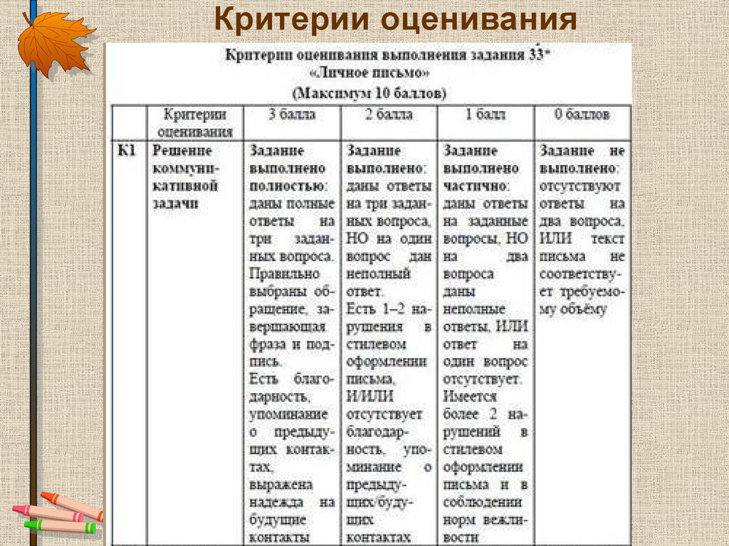 Письмо огэ английский 2023. Критерии оценивания письма ОГЭ английский. Критерии оценивания письма ОГЭ. Критерии оценки личного письма. Критерии оценивания личного письма.