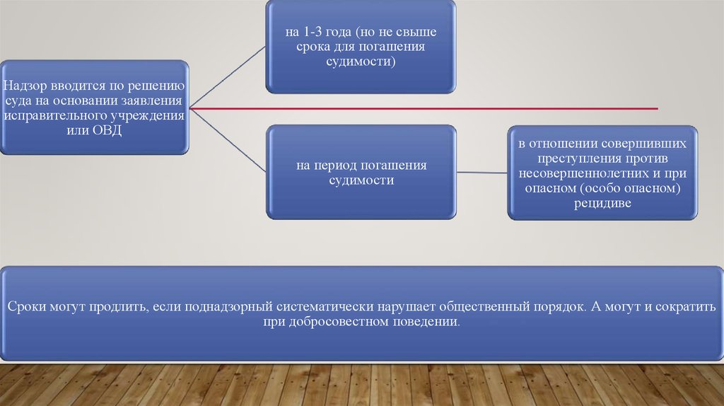 Административный надзор полиции презентация