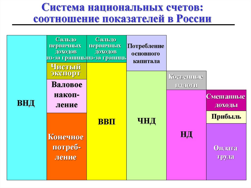 3 по счету в россии. Система национальных счетов. Основные показатели СНС. Структура системы национальных счетов. Взаимосвязь показателей СНС.