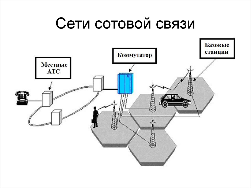 Мобильная сотовая связь. Схема работы мобильной связи. Принцип действия сотовой связи схема. Схема работы сотовой связи кратко. Сети сотовой подвижной связи.