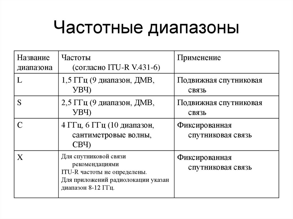 Х диапазон. Диапазоны спутниковой связи таблица. Наименование диапазонов частот спутниковой связи. Диапазоны частот различных устройств:. Таблица частотных диапазонов.