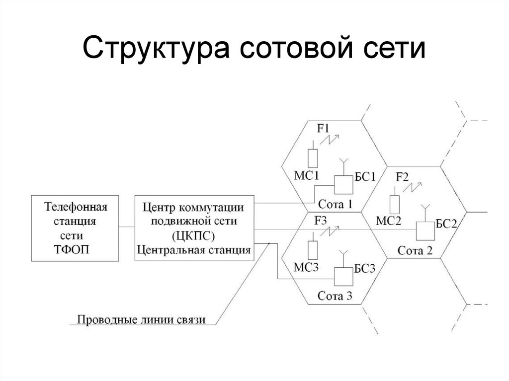 Сотовая сеть