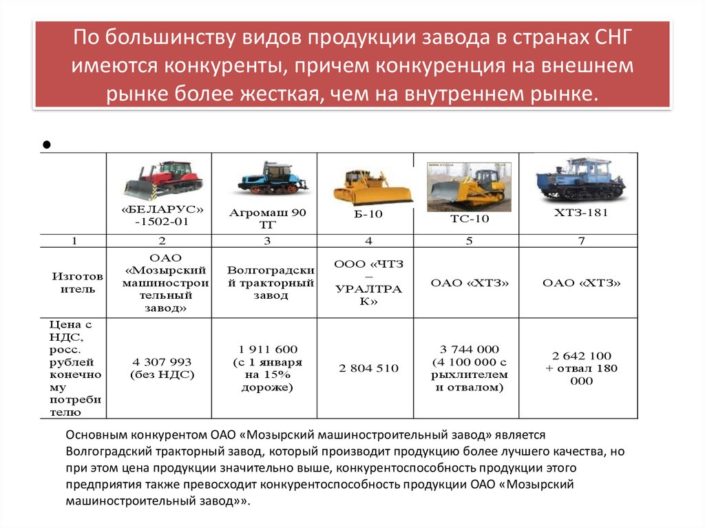 Общий вид продукции. Влияние географического положения конкурентоспособность продукции. Конкурентоспособность на рынке морских перевозок. Конкурентоспособность тракторного завода Гранд. Тип изделия завода.