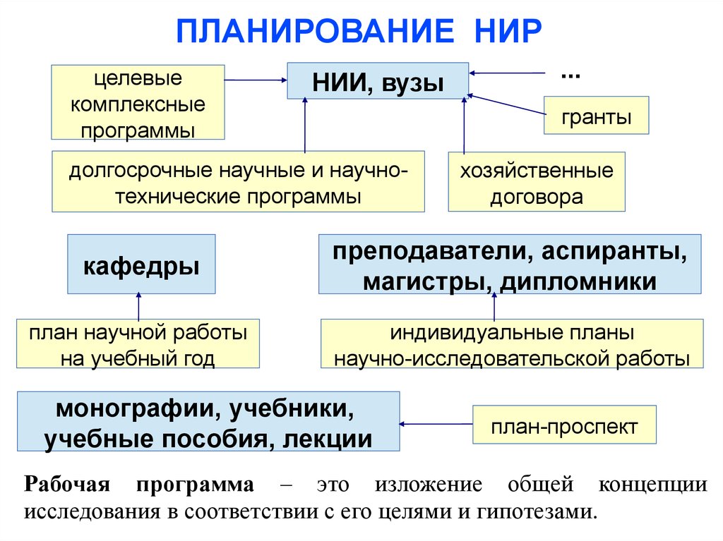 Научное исследование 5 класс. Планирование научно-исследовательской работы. Планирование НИР это. План научно-исследовательской работы. Планирование научного исследования.