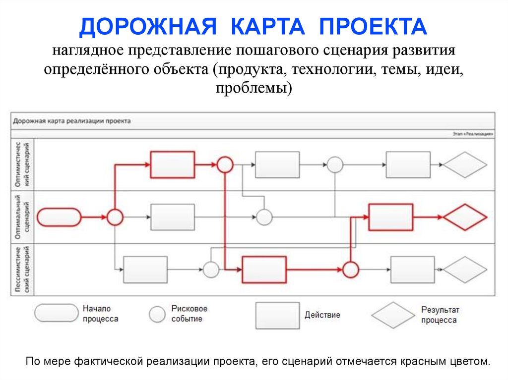 Карта проекта. Дорожная карта пример составления. Составление дорожной карты проекта образец. Дорожная карта проекта образец план. Метод дорожной карты пример.