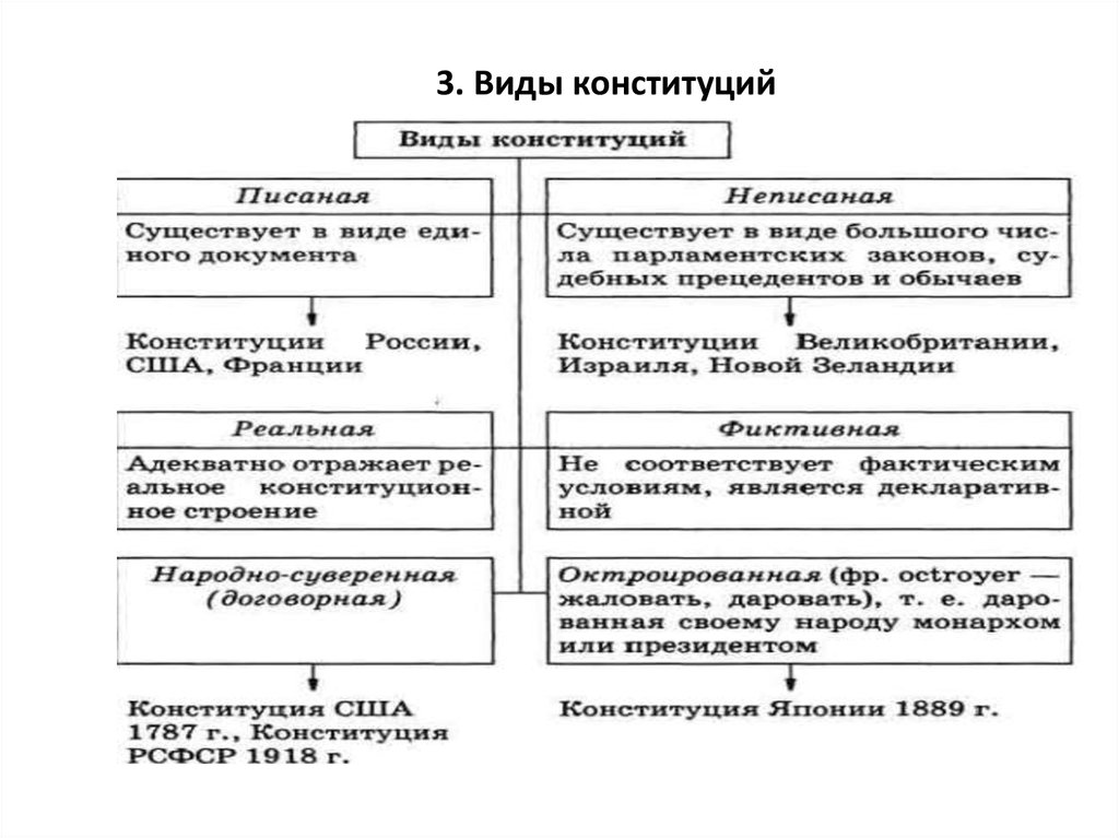 Виды конституций схема